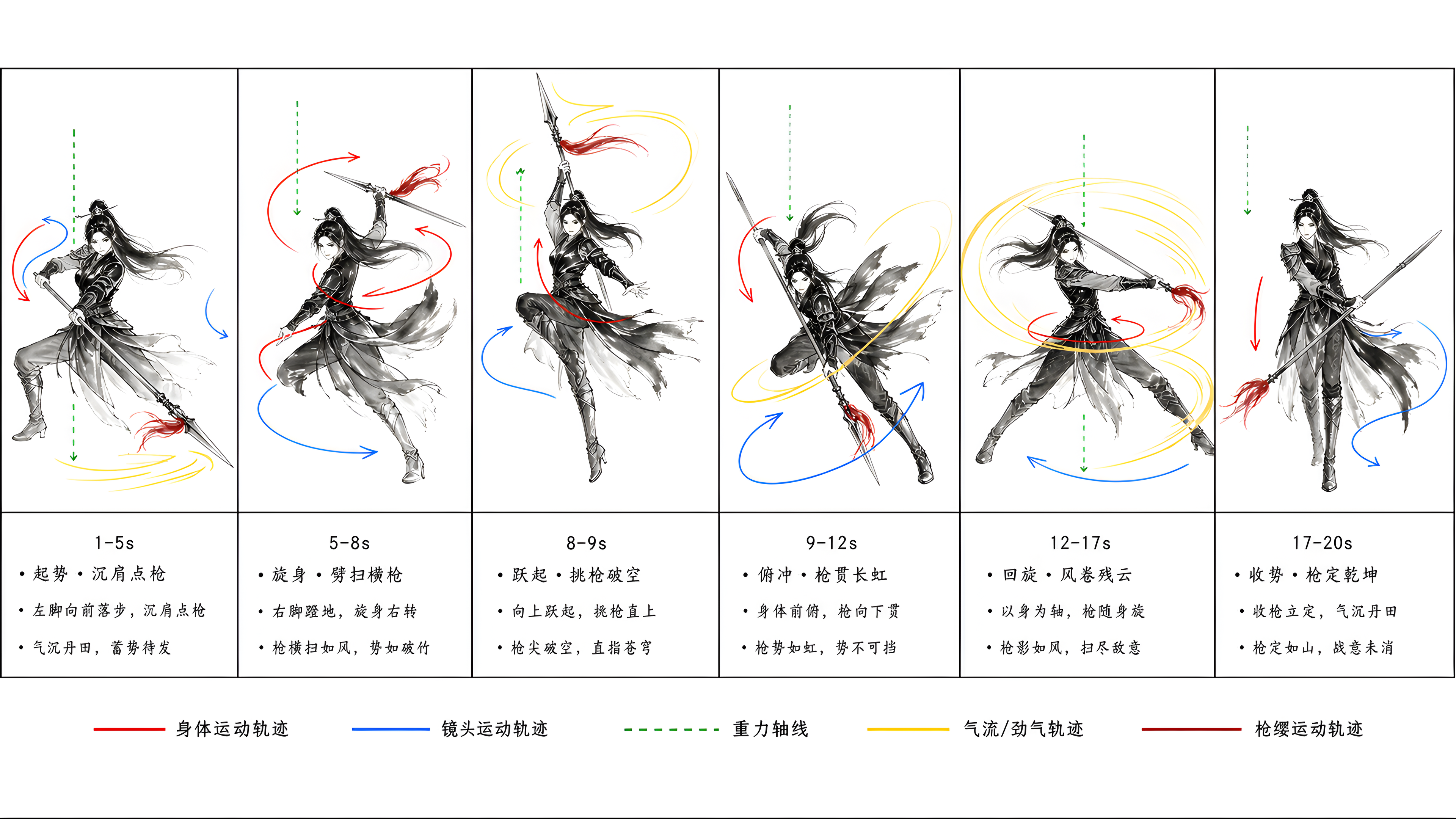 根据角色生成总分镜故事版
Chinese Bai Miao ink wash line art, Xuan paper texture, dry and wet ink strokes, flying white brush texture, minimalist monochrome black ink, only spear tassel with cinnabar red, flat 2D illustration, no 3D shading, no shadows, clean pure white empty background, ancient Chinese female warrior holding long spear, consistent facial features and costume, cinematic storyboard frame, smooth brush lines, high detail, <lora:ink_wash_style:0.7>, <lora:character_v1:0.85>
movie storyboard sheet, single row of six equal independent shot panels, each frame separated by thin black dividing lines, black and white Chinese ink wash Bai Miao sketch, ancient Chinese female spear warrior, six sequential continuous spear dance combat shots corresponding to 1-5s,5-8s,8-9s,9-12s,12-17s,17-20s action logic;
each panel draws colored motion annotation lines: red track lines for body movement, blue lines for camera motion, green dotted gravity axis, yellow ink airflow shockwave trails, cinnabar red lines for spear tassel flow;
short Chinese action subtitle text below each frame, blank white background, unified character design in every panel, consistent ink brush texture, hand-drawn animation concept art, ultra clear, 8K, 16:9, flat 2D ink drawing, dry and wet ink contrast, flying white brush strokes
3D render, realistic photo, complex background, colorful, deformed face, distorted limbs, blurry, low resolution, watermark, text, messy lines, inconsistent character appearance, heavy color fill, volumetric light, ambient occlusion, multiple people